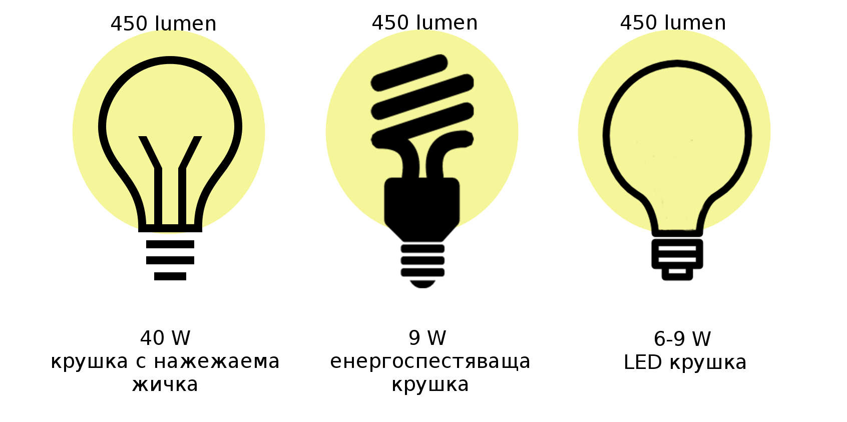 Излъчвана светлина в лумени при еднаква консумирана мощност от различни видове крушки