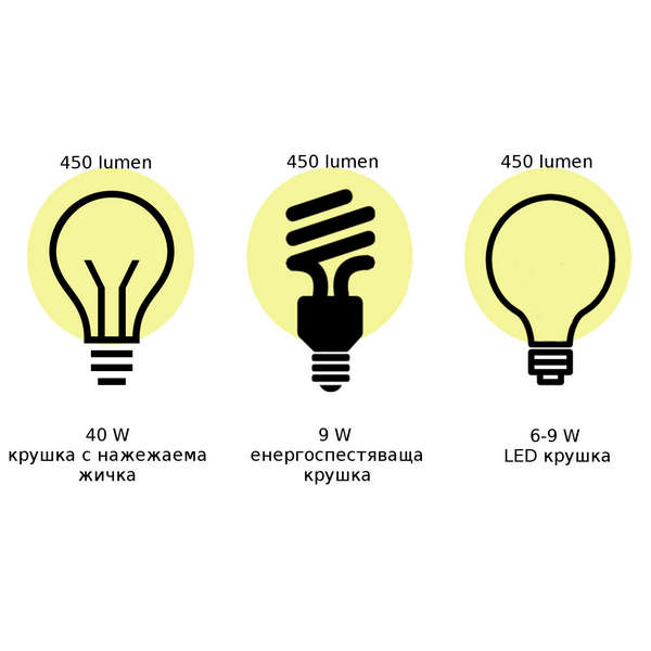 Консумирана мощност (Watt) и излъчвана светлина (lumen) от лампи. Светлинен добив. Енергийна ефективност на осветителните тела
