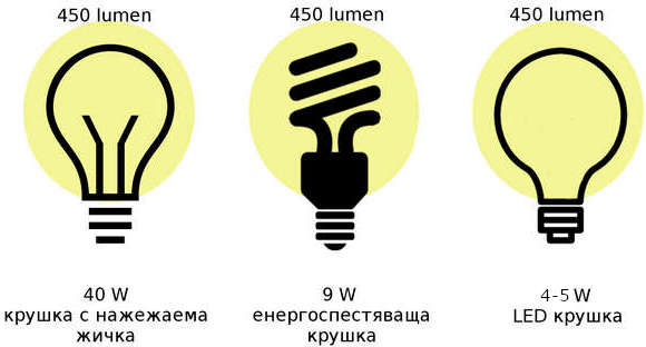 Илюстрацияна на три вида крушки с  нажежаема жичка, енергоспестяваща и LED крушка