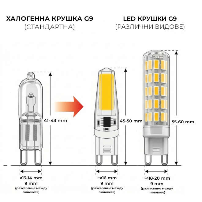 Сравнение на размери на халогенна и LED крушка G9 – диаметър, височина и разстояние между пиновете