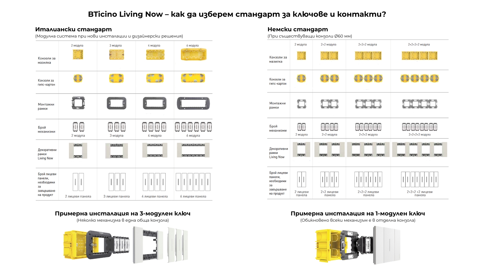 Сравнение между италиански и немски стандарт при BTicino Living Now – монтаж на ключове и контакти, конзоли, рамки и механизми